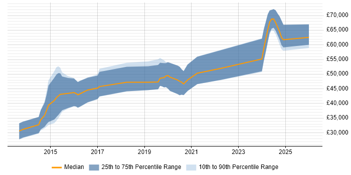 Salary distribution trend for jobs in Wiltshire citing LESS