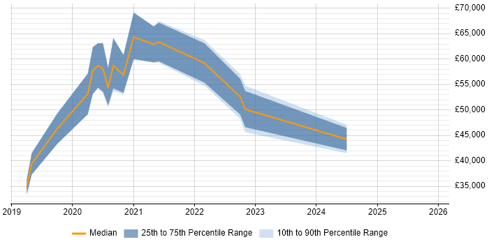 Salary distribution trend for jobs in Wiltshire citing Lightning Web Components