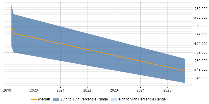 Salary distribution trend for jobs in Wiltshire citing Linear Algebra