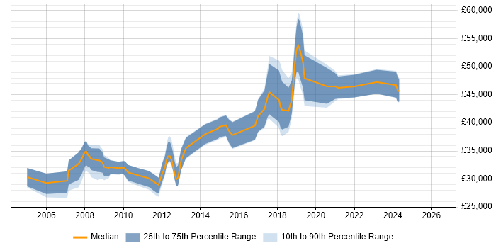 Salary distribution trend for Linux Administrator job vacancies in Wiltshire