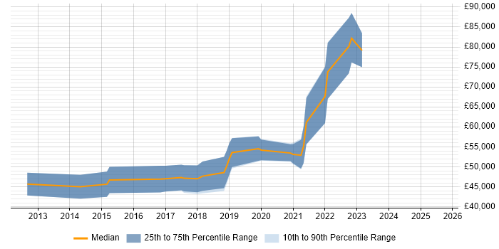 Salary distribution trend for Linux DevOps Engineer job vacancies in Wiltshire Salary distribution trend for Linux DevOps Engineer job vacancies in Wiltshire