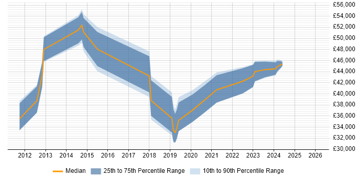 Salary distribution trend for Linux Infrastructure Engineer job vacancies in Wiltshire