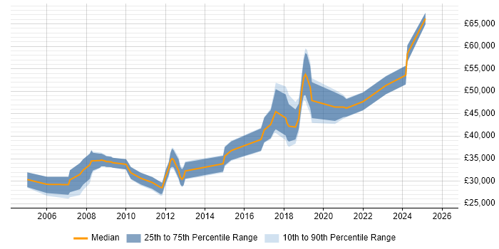 Salary distribution trend for Linux Systems Administrator job vacancies in Wiltshire