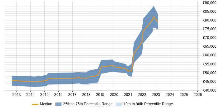 Salary distribution trend for Linux/Unix DevOps job vacancies in Wiltshire