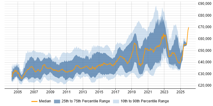 Salary distribution trend for jobs in Wiltshire citing Linux