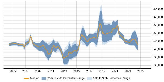 Salary distribution trend for jobs in Wiltshire citing Load Balancing Salary distribution trend for jobs in Wiltshire citing Load Balancing