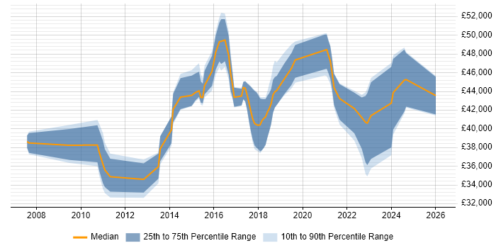 Salary distribution trend for jobs in Wiltshire citing Major Incident Management