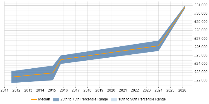 Salary distribution trend for 2nd Line Support job vacancies in Malmesbury