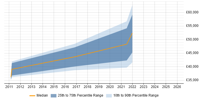 Salary distribution trend for jobs in Malmesbury citing Adobe