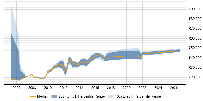 Salary distribution trend for Analyst job vacancies in Malmesbury