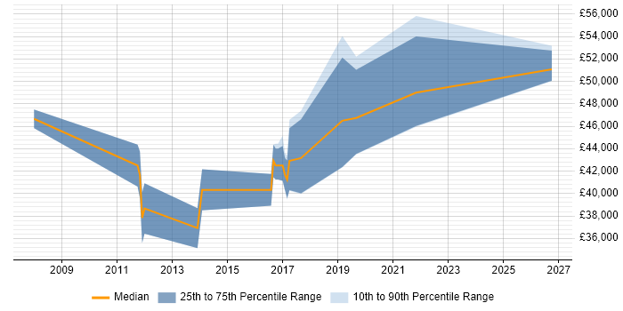 Salary distribution trend for Business Analyst job vacancies in Malmesbury