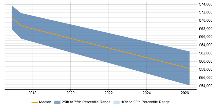 Salary distribution trend for jobs in Malmesbury citing Contract Negotiation