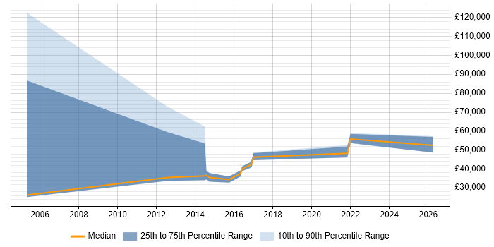 Salary distribution trend for jobs in Malmesbury citing CRM