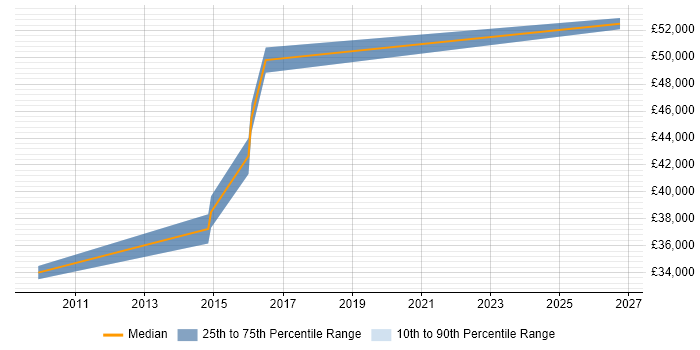 Salary distribution trend for IT Analyst job vacancies in Malmesbury
