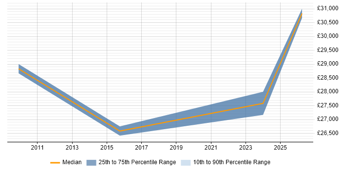 Salary distribution trend for IT Support job vacancies in Malmesbury
