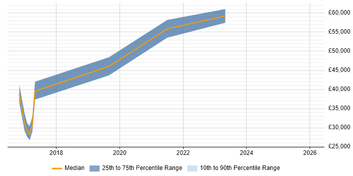 Salary distribution trend for jobs in Malmesbury citing Product Ownership