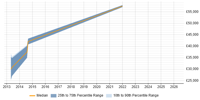 Salary distribution trend for jobs in Malmesbury citing Sitecore