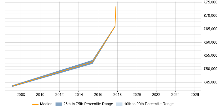Salary distribution trend for Management Accountant job vacancies in Wiltshire