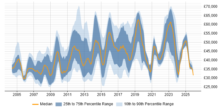 Salary distribution trend for jobs in Wiltshire citing Management Information System