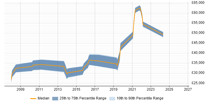 Salary distribution trend for jobs in Marlborough citing HTML