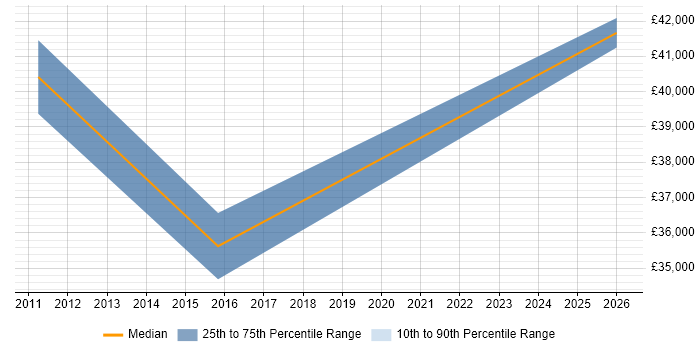 Salary distribution trend for jobs in Marlborough citing Marketing