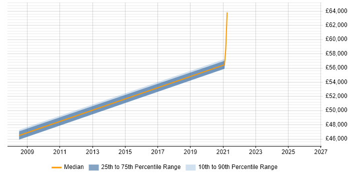 Salary distribution trend for Software Engineer job vacancies in Marlborough