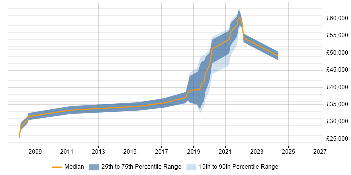 Salary distribution trend for jobs in Marlborough citing SQL