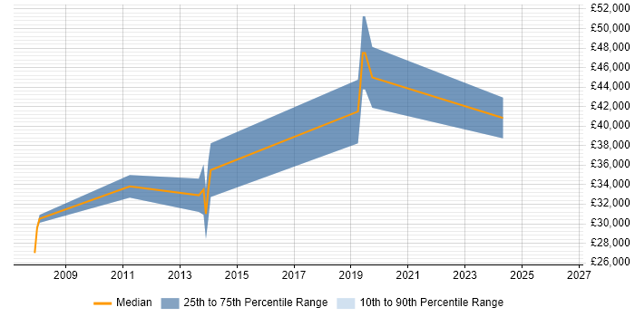 Salary distribution trend for Web Developer job vacancies in Marlborough