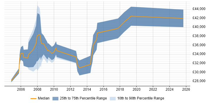 Salary distribution trend for jobs in Wiltshire citing Mathematical Modelling