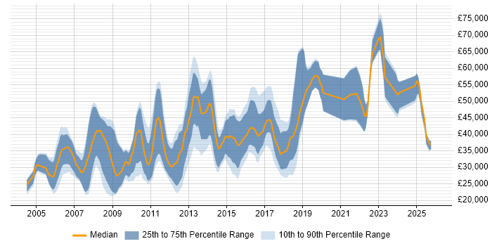 Salary distribution trend for jobs in Wiltshire citing Mathematics