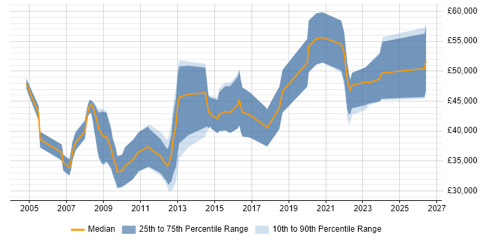Salary distribution trend for jobs in Wiltshire citing MATLAB