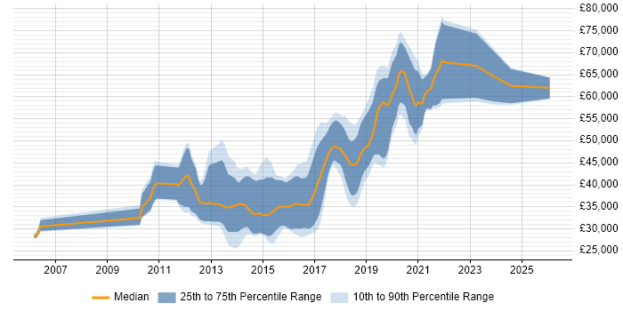 Salary distribution trend for jobs in Wiltshire citing Maven