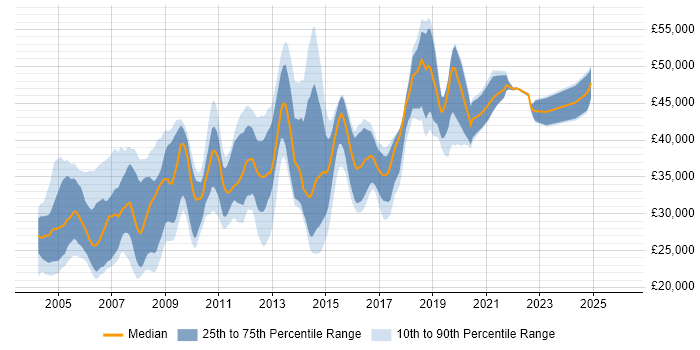 Salary distribution trend for jobs in Wiltshire citing MCSE