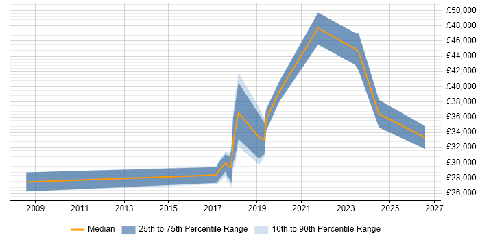 Salary distribution trend for jobs in Melksham citing Active Directory