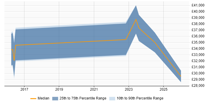 Salary distribution trend for Administrator job vacancies in Melksham