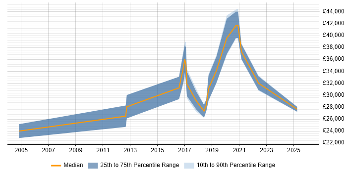 Salary distribution trend for Analyst job vacancies in Melksham