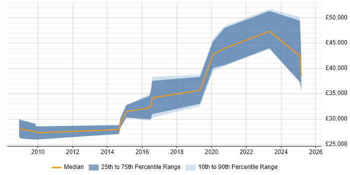 Salary distribution trend for jobs in Melksham citing Analytical Skills Salary distribution trend for jobs in Melksham citing Analytical Skills