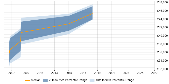 Salary distribution trend for jobs in Melksham citing C++