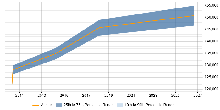 Salary distribution trend for Consultant job vacancies in Melksham
