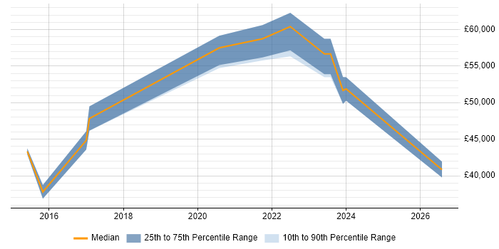 Salary distribution trend for jobs in Melksham citing Continuous Improvement