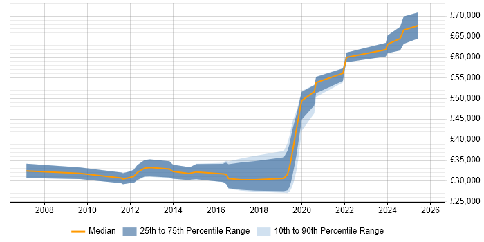 Salary distribution trend for jobs in Melksham citing C#