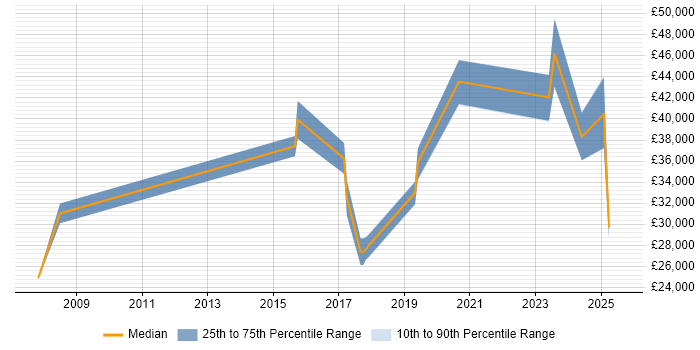 Salary distribution trend for jobs in Melksham citing Customer Service