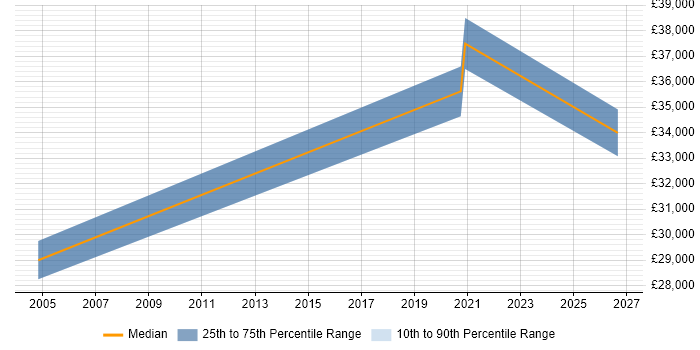 Salary distribution trend for jobs in Melksham citing Data Analysis