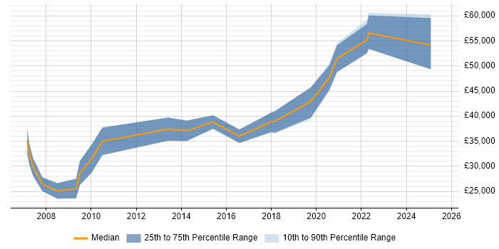 Salary distribution trend for jobs in Melksham citing Degree