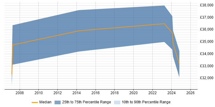 Salary distribution trend for jobs in Melksham citing Driving Licence