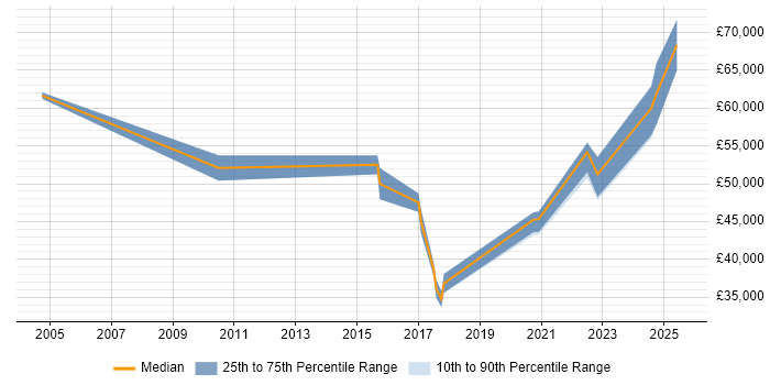 Salary distribution trend for jobs in Melksham citing Finance