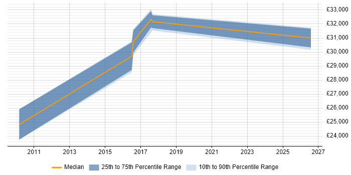 Salary distribution trend for jobs in Melksham citing Hyper-V