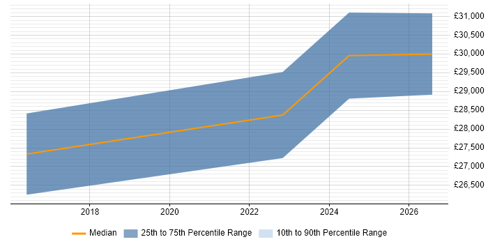 Salary distribution trend for IT Administrator job vacancies in Melksham