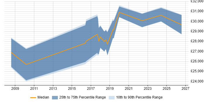 Salary distribution trend for IT Support job vacancies in Melksham