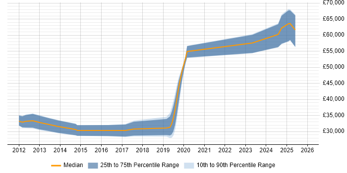 Salary distribution trend for jobs in Melksham citing JavaScript